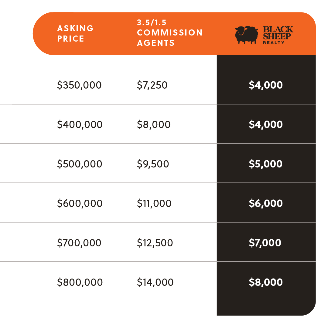 low commission realtor fees Edmonton